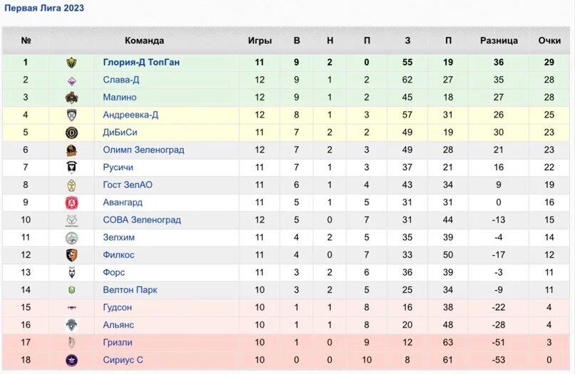 Лига 1 таблица. Таблица 1 Лиги по футболу. Таблица первой Лиги по футболу России. Чемпионат России турнирная таблица. Футбол 1 я лига результаты россия турнирная
