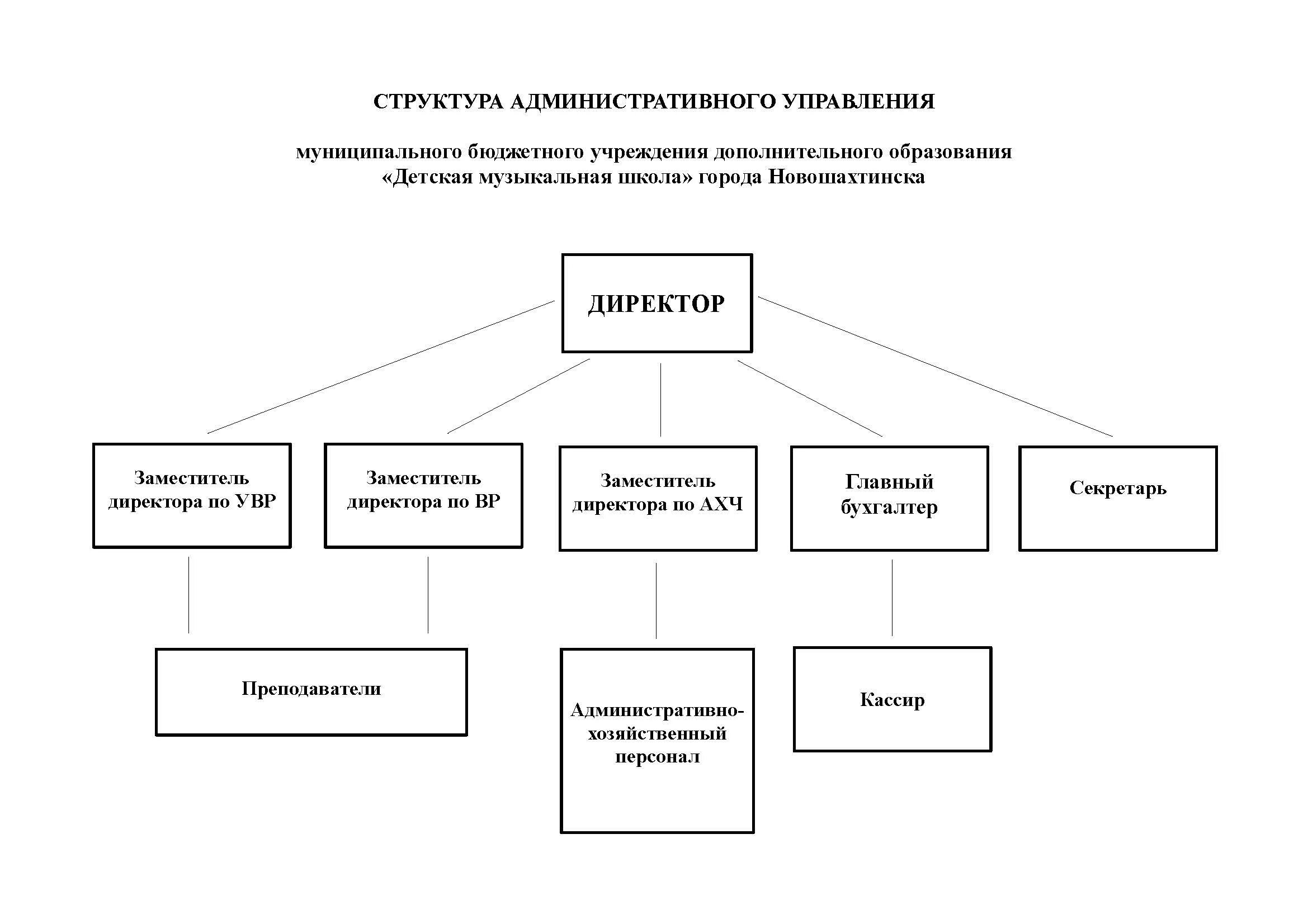 Организационная структура музыкальной школы. Организационная структура частной музыкальной школы. Структура музыкальной школы. Организационная структура муз школы.