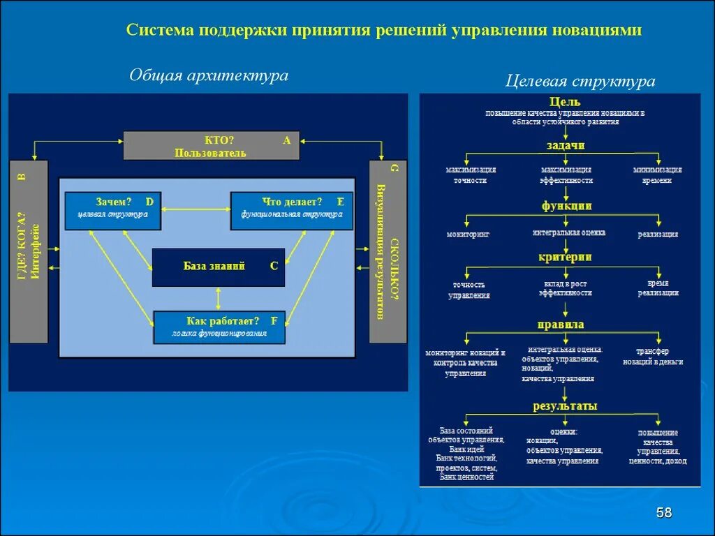 Ис принятия решений. Структура системы поддержки принятия решений. Архитектура системы поддержки принятия решений. Система поддержки принятия решений Интерфейс. Система поддержки принятия решений (СППР).