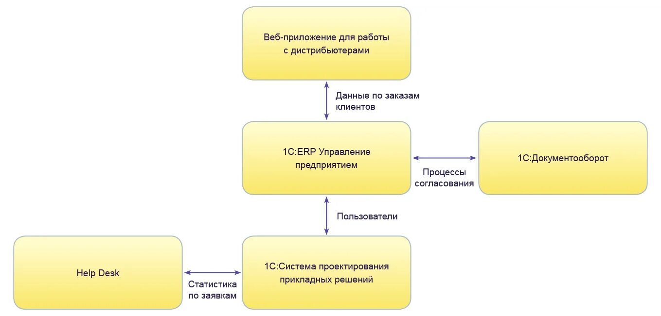 Система проектирования прикладных решений 1с. Система проектирования прикладных решений 1с