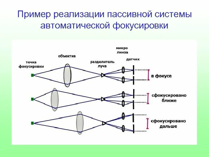 Формирование оптического изображения