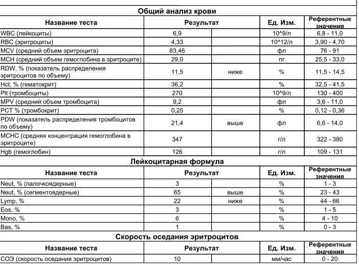 Расшифровка общего анализа крови соэ. ОАК тромбоциты анализы. Общий анализ крови цветовой показатель. Цветовой показатель в анализах ОАК. Цветовой показатель в ОАК.