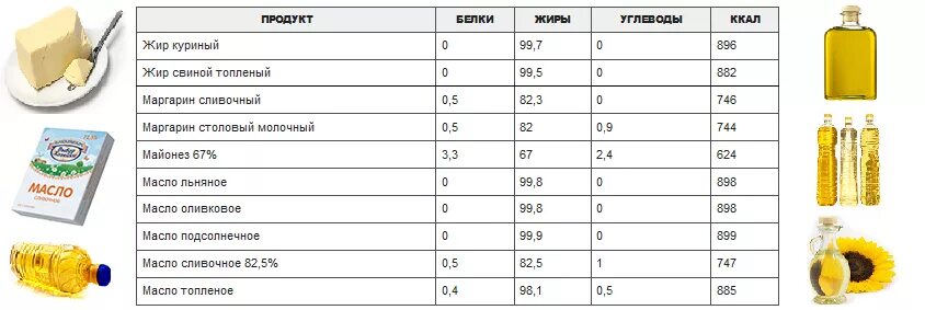 1 Грамм сливочного масла калорийность. Таблица калорий растительных масел. Масло растительноекалорийнгсть. Растительное масло калорийность.