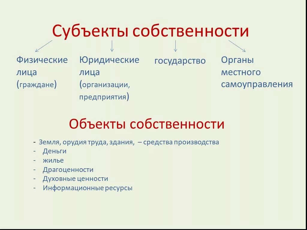 Субъект другими словами. Объекты собственности. Субъекты собственности. Субъекты и объекты собственности. Субъекты право сообстевности.