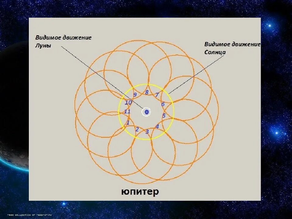 Путь движения планет вокруг солнца. Траектория движения Юпитера. Видимое движение Венеры. Видимое движение планет вокруг солнца. Движение Юпитера вокруг солнца.