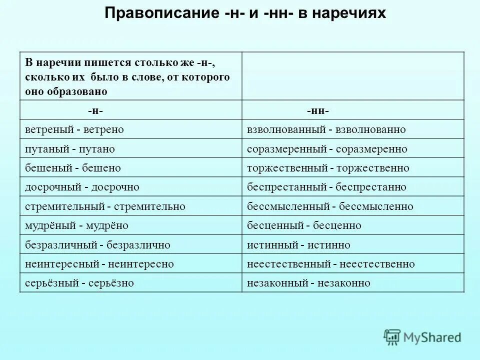 правописание н и нн в суффиксах наречий. тема н и нн в наречиях. н и нн в наречиях. тема н и нн в наречиях. правило "н и нн в норечиях.