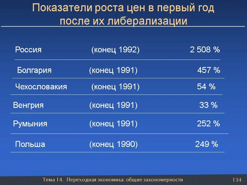 Либерализация цен в России. Либерализация цен 1992. Либерализация цен в России в 1992. Либерализация цен 1991 в России.