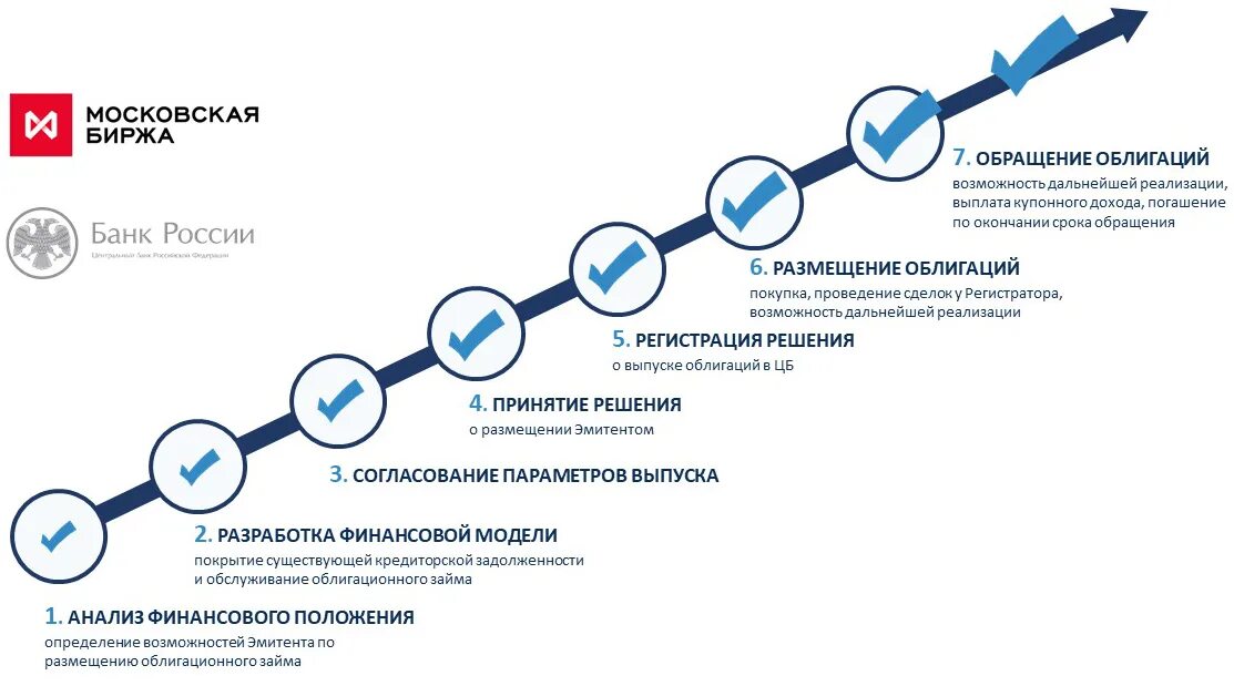 Первичное размещение облигаций. Порядок выпуска облигаций. Размещение акций и облигаций. Схема первичного размещения биржевых облигаций.