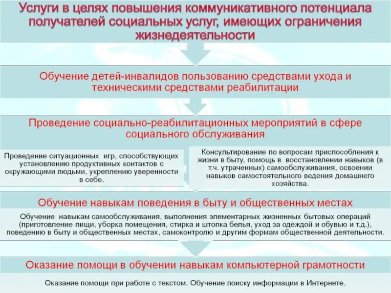 Услуги в целях повышения коммуникативного потенциала. Проведение социально-реабилитационных мероприятий. Повышение коммуникативного потенциала. Цели предоставления социальных услуг. Учреждения социального обслуживания цель