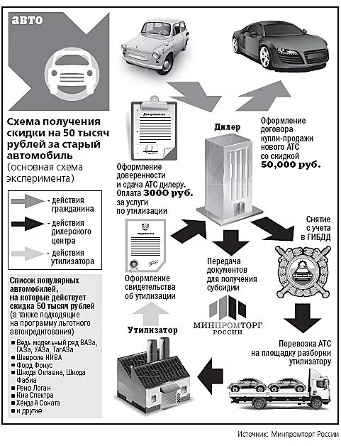 Машину в утиль за деньги. Схема утилизации автомобилей. Программа утилизации автомобилей. Документ на утилизацию авто. Процесс утилизации автомобиля.