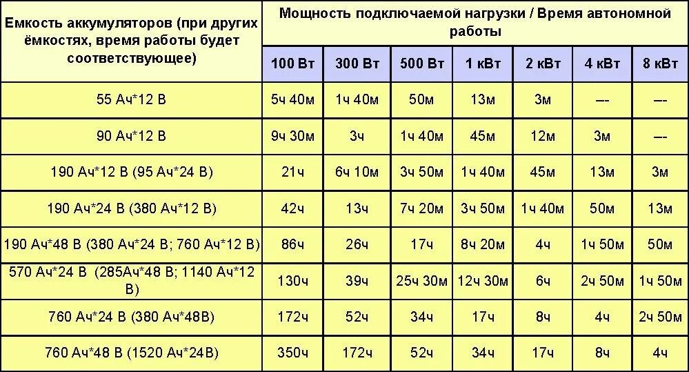 1200 квт ч в си. Таблица емкости аккумулятора. Емкость аккумулятора от напряжения автомобильного таблица. Емкости АКБ 12в для авто таблица. Таблица разряда аккумулятора 12в AGM.