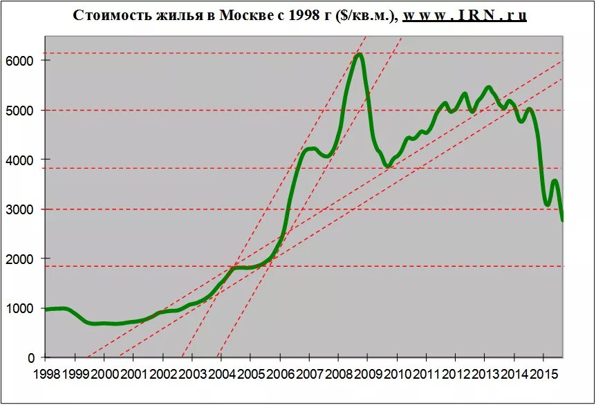 График стоимости квадратного метра. Стоимость квадратного метра в Москве график. График стоимости метра недвижимости по годам. График стоимости недвижимости с 2000 года. Цена недвижимости за 20 лет