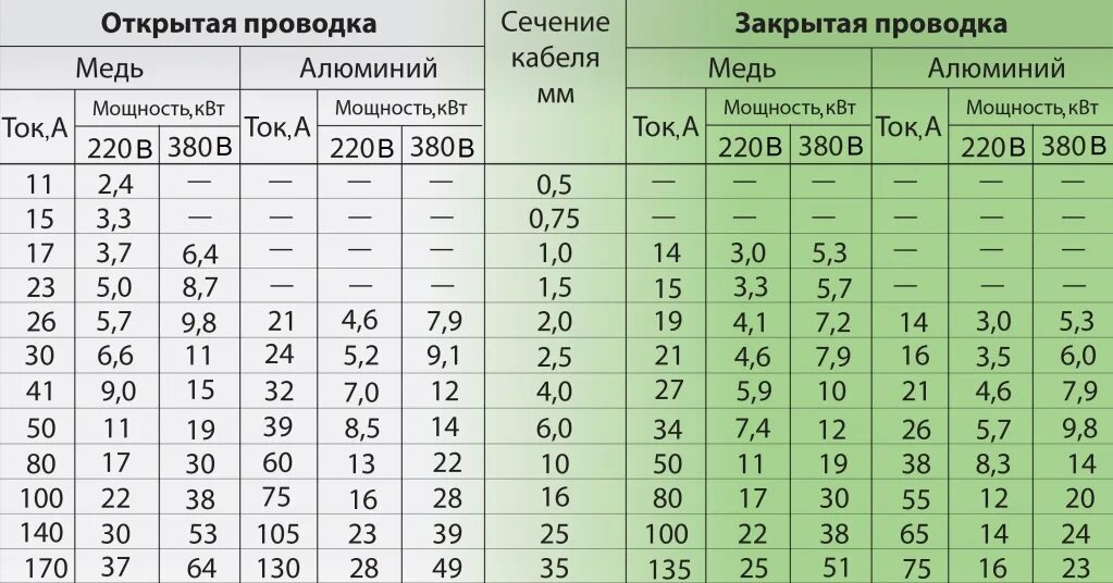 Кабельная таблица сечения кабеля по мощности. Таблица сечения кабеля открытая проводка. Таблица выбора сечения кабеля и провода для открытой проводки. Таблица по выбору сечения кабеля по мощности. Какой ток провода