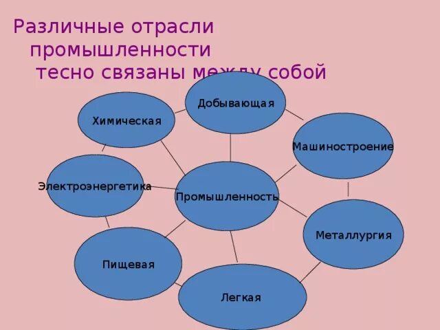 Какая бывает промышленность конспект урока 3 класс. Какая бывает промышленность. Проект отрасль промышленности. Промышленность 3 класс окружающий мир презентация. Промышленность 3 класс окружающий.