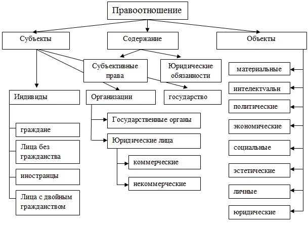 Составьте схему используя понятия правонарушение. Субъекты правоотношений схема. составьте схему используя понятия правоотношение. графическая модель понятия правоотношения. структура правовых отношений схема.