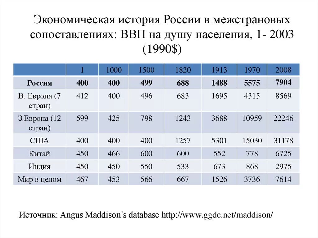 Показатели межстранового сравнения. История экономики России. Сопоставьте уровни структуры валового внутреннего продукта РФ. График ВВП на душу населения Казахстан.