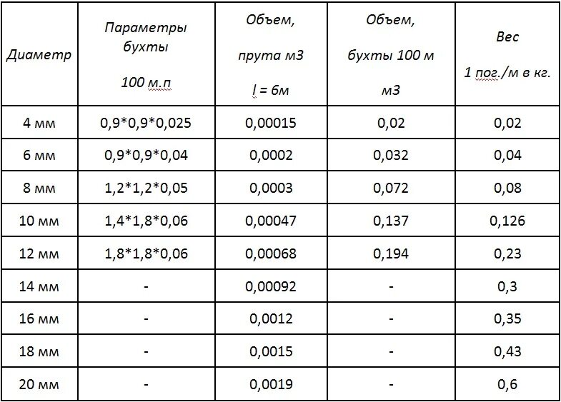 Сколько штук в тонне 12. Размер бухты стеклопластиковой арматуры 8 мм. Размер бухты стеклопластиковой арматуры 12 мм. Стеклопластиковая арматура вес 1 метра 10 мм. Стеклопластиковая арматура вес 1 метра.