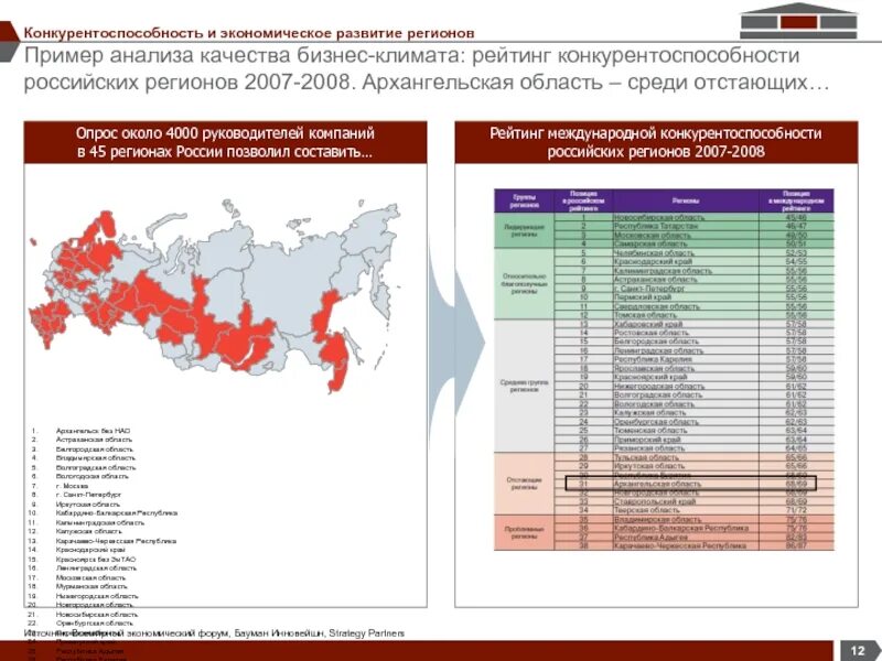 Анализ регионов России. Экономическое развитие регионов России. Конкурентоспособные области в России. Регионы России исследование. Конкурентоспособность российской экономики