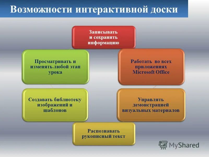 Способность работать с информацией. Возможности интерактивной доски. Проект по теме возможности интерактивного контента.