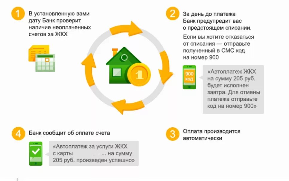 Преимущества автоплатежа оплаты ЖКХ. Преимущества автоплатежа. Автоплатеж по ЖКХ Сбербанк. Услуги ЖКХ схема. Как оплатить если забыл карту