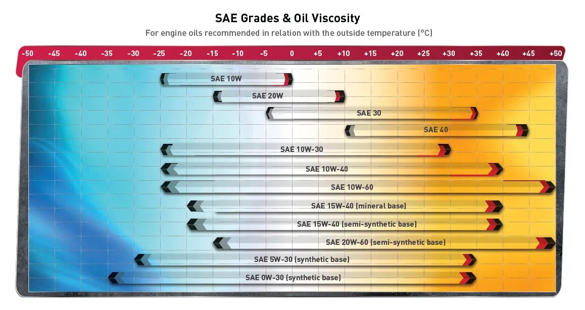 Масло вязкость SAE 50. SAE 10w вязкость. Таблица SAE масла моторные. Вязкость SAE 10w-60. Можно смешивать 5 в 40