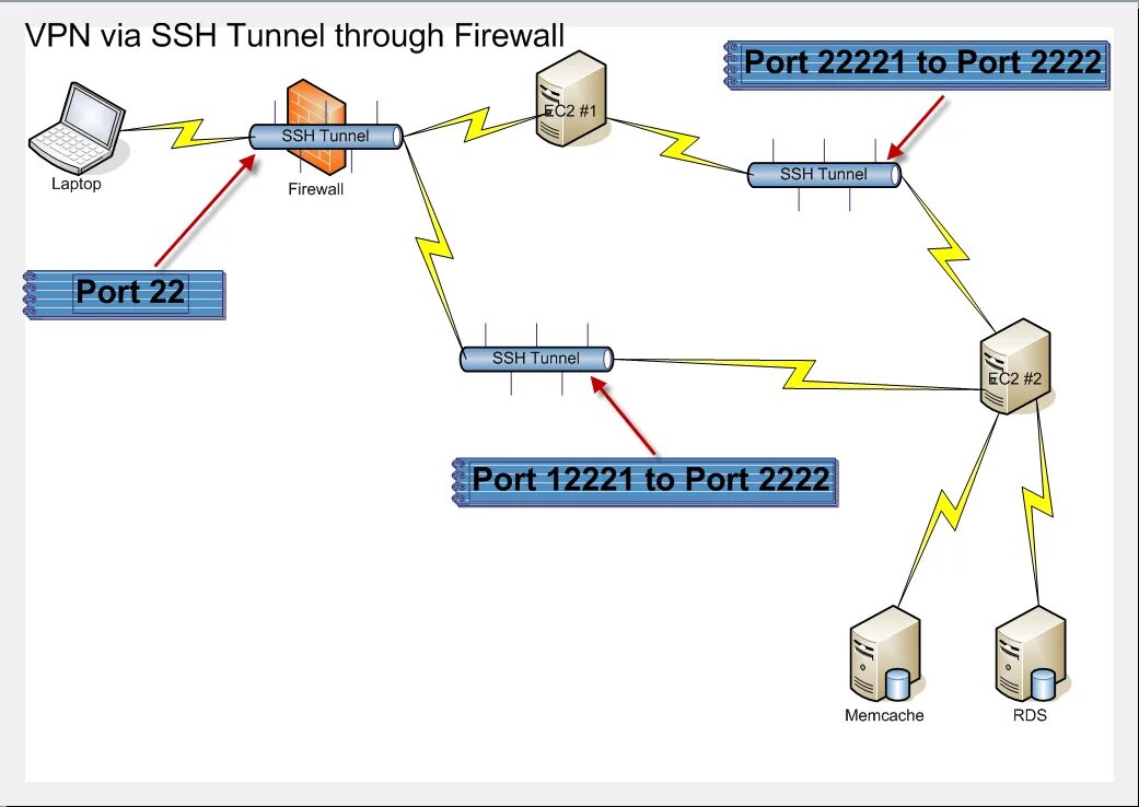 SSH магия туннелирования. Протокол SSH. Туннелирование VPN. SSH схема работы. Ssh access