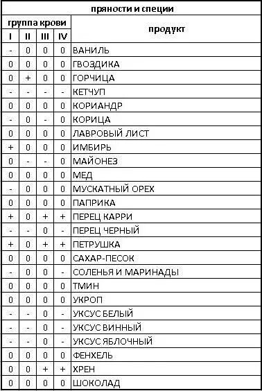 Таблица Питера д'Адамо питание по группе крови. Диета по группе крови 1 отрицательная таблица продуктов. Питание 1 группа крови отрицательная. Диета при 1 группе крови отрицательная.