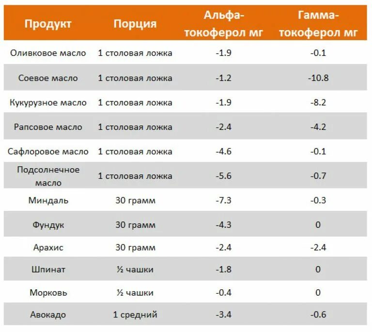Сколько витаминов в растительном масле в 100 граммах. Содержание витаминов в маслах. Растительные масла являются источником витамина. Витамины в растительном масл. Есть ли в злаковых витамин с.