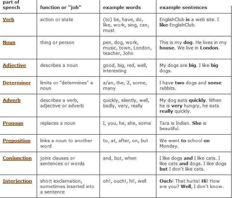 Function Words в английском. Interjection в английском. Таблица Part of Speech and their Types. Interjection Words. Be quickly перевод