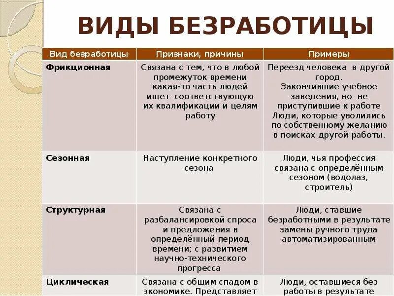 Структурная безработица примеры. Фрикционный вид безработицы примеры. Причины возникновения фрикционной безработицы. Виды безработицы признаки и причины примеры.