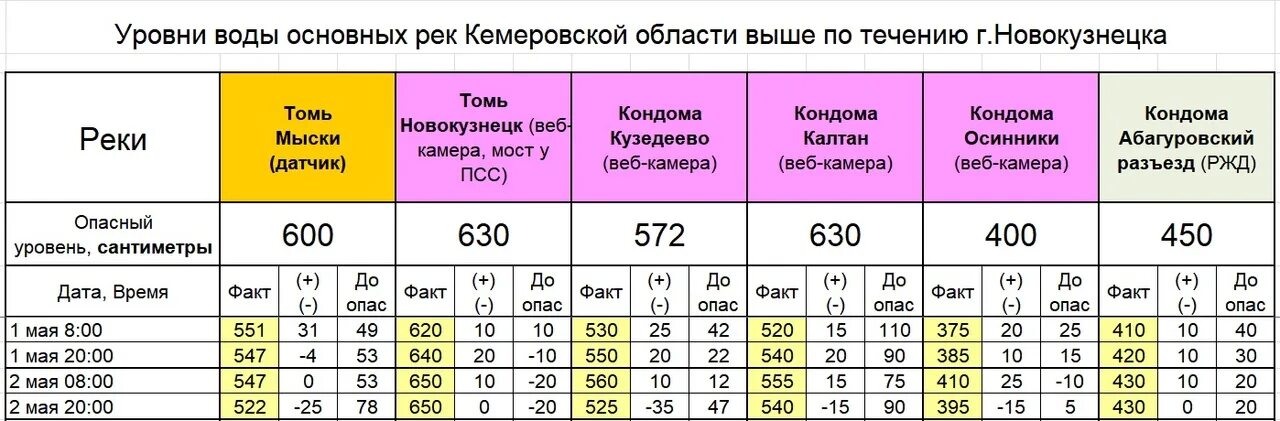 Уровень реки. Уровень воды в Томи в Новокузнецке в 2021 году. Уровень Томи. Уровень воды в реке Томь.