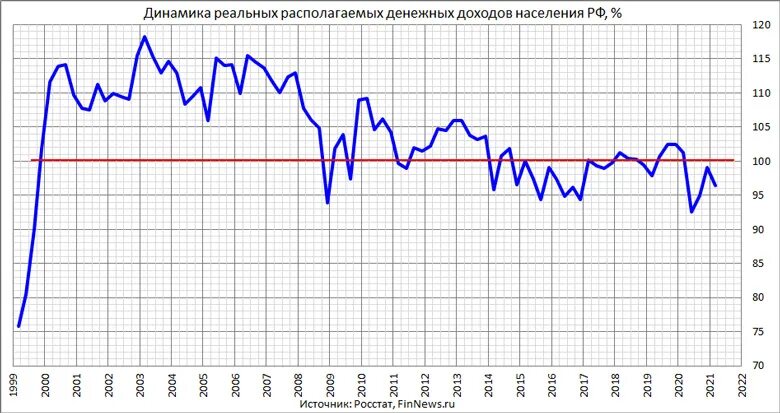 Общий уровень доходов населения. Динамика реальных доходов населения России 2022. Динамика реальных располагаемых доходов населения 2022. Динамика реальных доходов населения 2021. Динамика реальных располагаемых денежных доходов населения РФ.