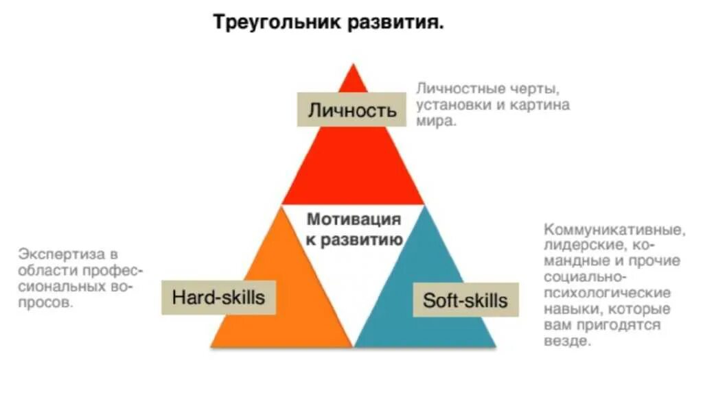 Навыки а также. Компетенции педагога hard skills Soft skills. Формирование мягких навыков Soft skills. Треугольник развития. Треугольник развития личности.