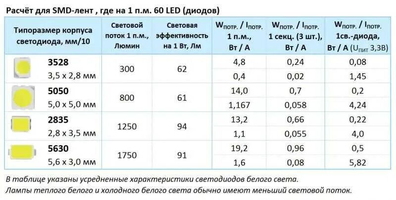 Светодиоды в лампах на 220 характеристики. SMD светодиоды типоразмеры таблица. Светодиод 3528 параметры СМД. Таблица мощности SMD светодиодов. Как рассчитать питание для светодиодной ленты