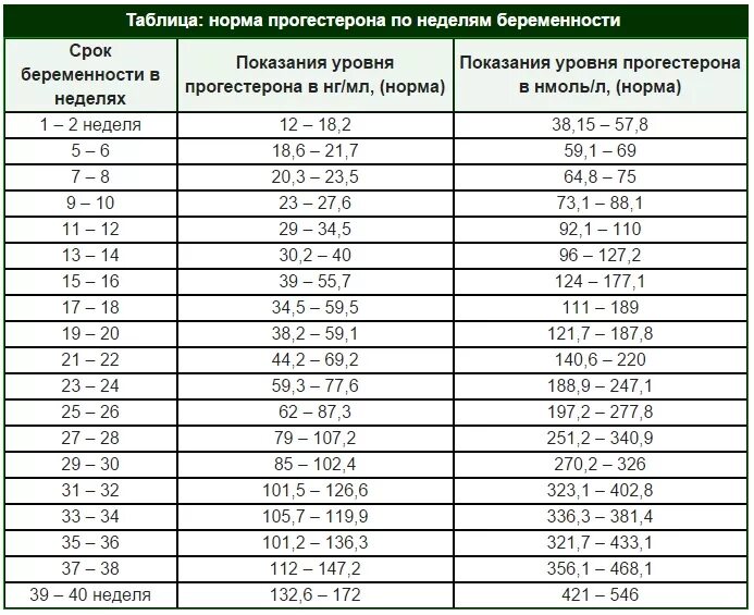 Прогестерон при беременности 1 триместр. Нормы прогестерона при беременности по неделям нмольл. прогестерон при беременности норма по неделям таблица. норма прогестерона при беременности на ранних сроках. прогестерон у беременных норма по неделям таблица.