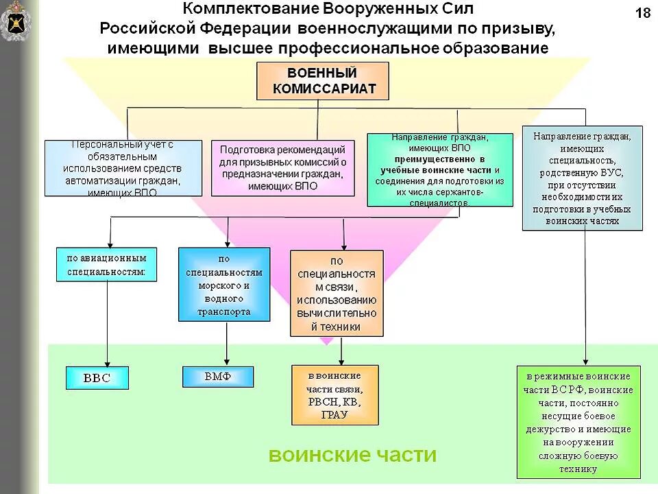 Военная организация структура. Структура организации военный комиссариат. Структура системы комплектования Вооруженных сил РФ. Структура военного комиссариата. Структура военного комиссариата схема.