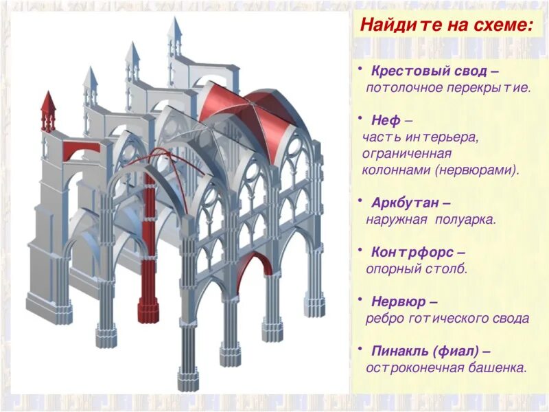 Схема КОНТРФОРС нервюры Аркбутаны Готика. Нервюры готического собора схема. Готический свод схема. Пинакль в готической архитектуре. Свод это в истории