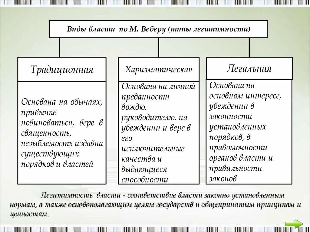 Легальное c. Типы политической власти Вебер. Типы политической власти по Веберу. Типы власти пл вейюеру. Типы легитимности таблица.