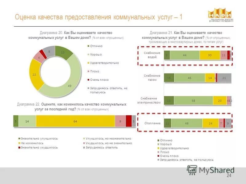 Качество предоставляемых коммунальных услуг. Оценка качества выполнения работ в жкх. Предоставление услуг ненадлежащего качества. Проблемные вопросы жкх. Качество предоставляемых коммунальных услуг.