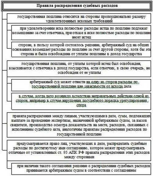Взыскание расходов гпк рф. Судебные расходы в гражданском процессе схема. Судебный штраф в гражданском процессе схема. Судебные расходы и штрафы схема. Виды судебных расходов таблица.