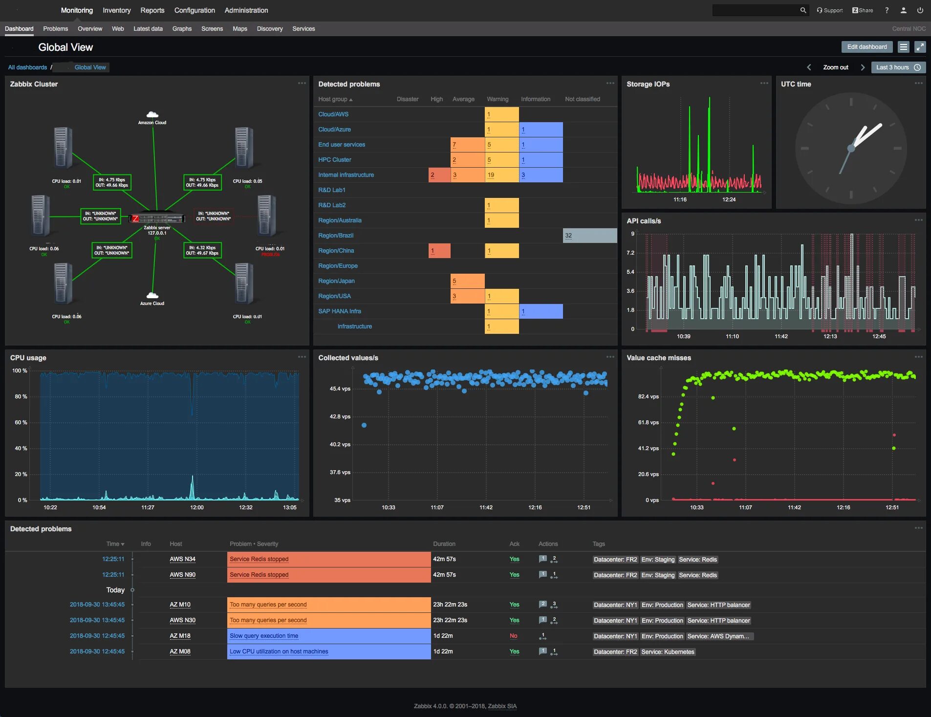 Мониторинг сети андроид. Zabbix мониторинг сети. zabbix графики. zabbix dashboard. zabbix дашборд.