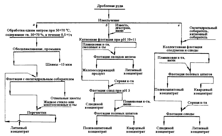Получение концентрата. Схема обогащения Сподуменовой руды. Схема обогащения платиновых руд. Технологическая схема обогащения слюды. Схема обогащения оловянных руд.