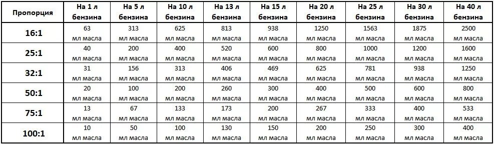 Соотношение масла и бензина для двухтактных. Таблица масла к бензину для лодочного мотора 2-х тактный. Таблица разбавлять бензин на Лодочный мотор. Как разводить бензин для лодочного мотора. Пропорции масла и бензина для лодочного мотора.