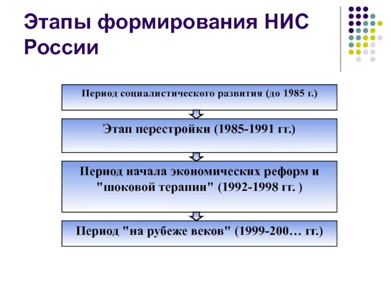 Развития национальной инновационной системы. Этапы развития НИС В России. Этапы развития новых индустриальных стран. Этапы формирования национальной инновационной системы РФ. Этапы становления России.