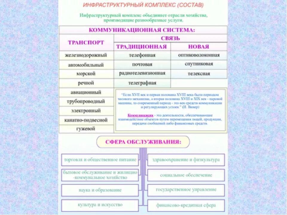 Контрольная работа инфраструктурный комплекс 9. Состав инфраструктурного комплекса география 9 класс. инфраструктурный комплекс сфера услуг состав. таблица инфраструктурный комплекс география 9 класс. инфраструктурный комплекс россии схема.