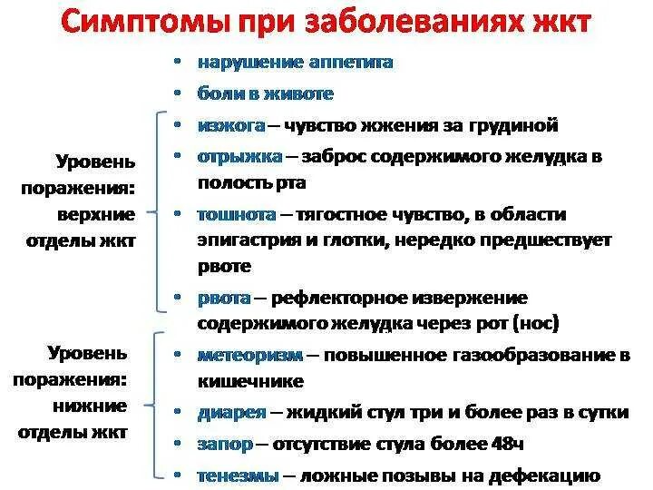 Функции и причины заболеваний. Общие симптомы при заболеваниях органов ЖКТ. Симптомы инфекций пищеварительного тракта. Основные симптомы заболеваний ЖКТ. Основные симптомы заболеваний органов ЖКТ.