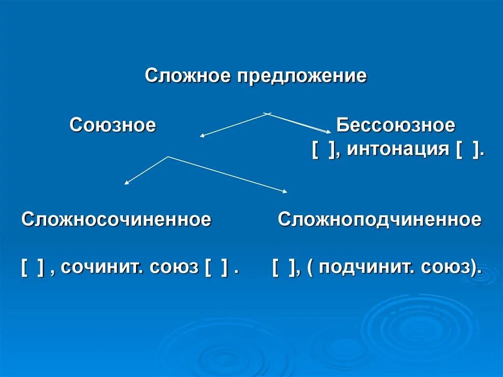 Союзные и бессоюзные связи 9 класс. Союзные и Бессоюзные сложные предложения. Сложные союзные предложения. Сложносочиненные предложения союзные и Бессоюзные. Сложноподчиненное сложносочиненное и Бессоюзное предложение.