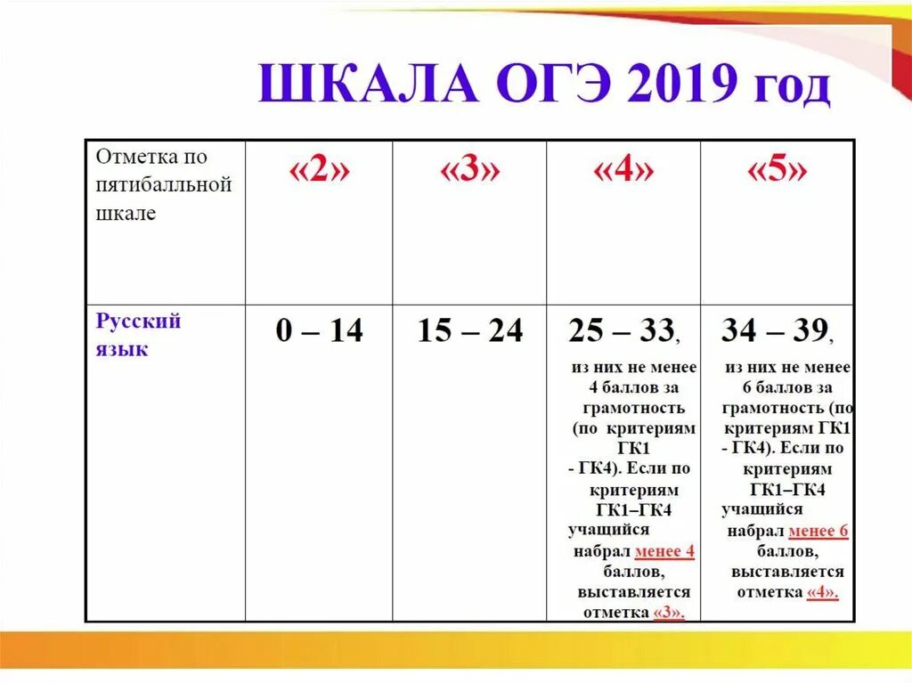 Шкала перевода огэ химии. Шкала ОГЭ 2019. Шкала ОГЭ русский. Шкала баллов ОГЭ. Шкала баллов ОГЭ русский.