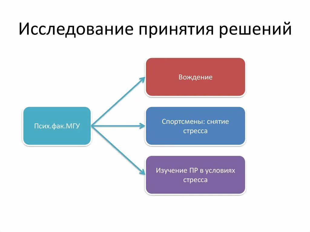 Карта принятия решений в компании. Стресс и принятие решений. Исследования о принятии решений. Техники принятия решений. Принятие решения синоним