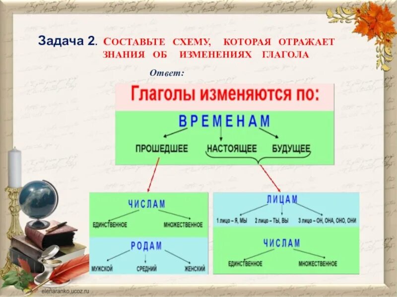 Глаголы изменяются по временам или спряжениям